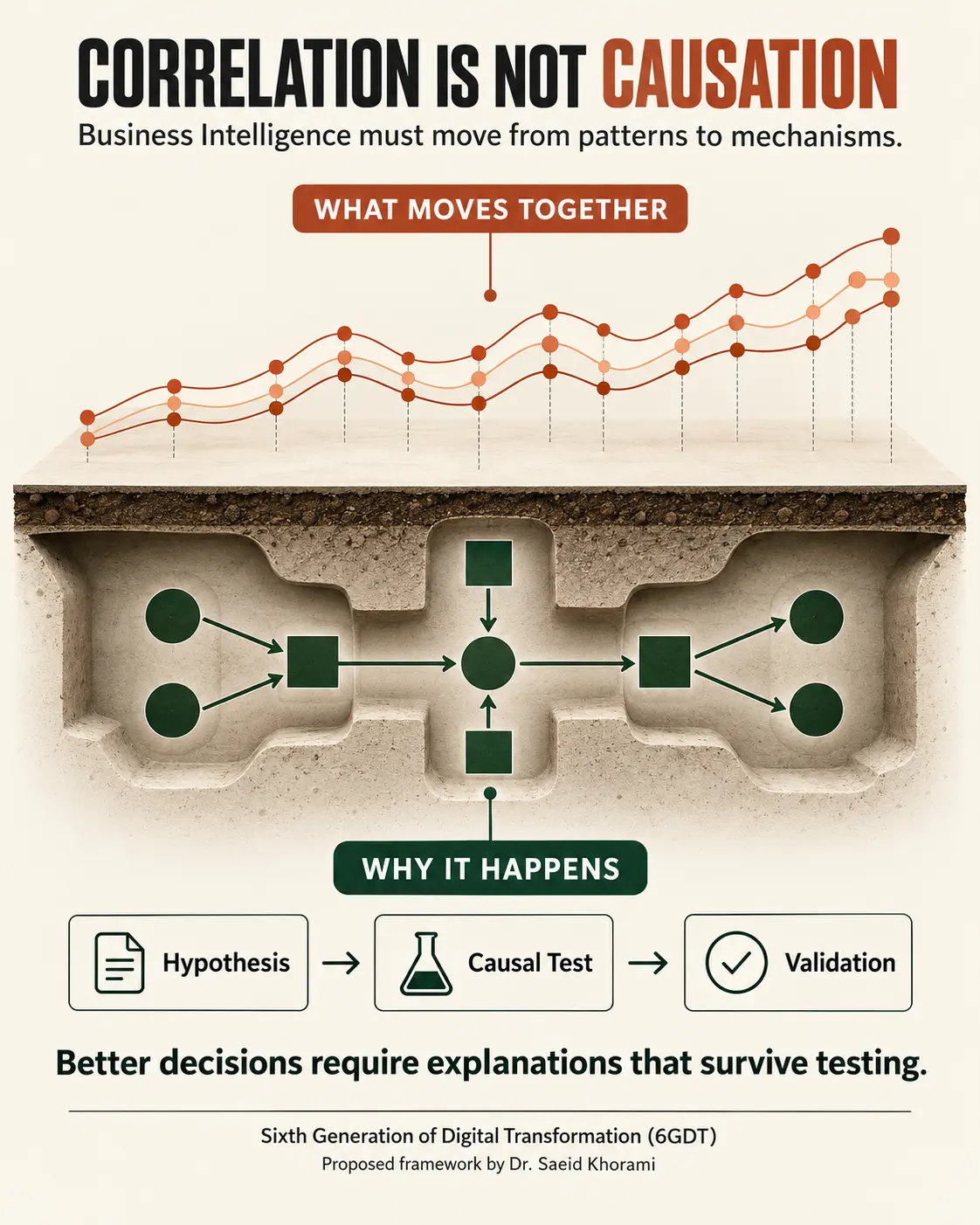 Correlation and causal reasoning in Sixth-Generation Business Intelligence