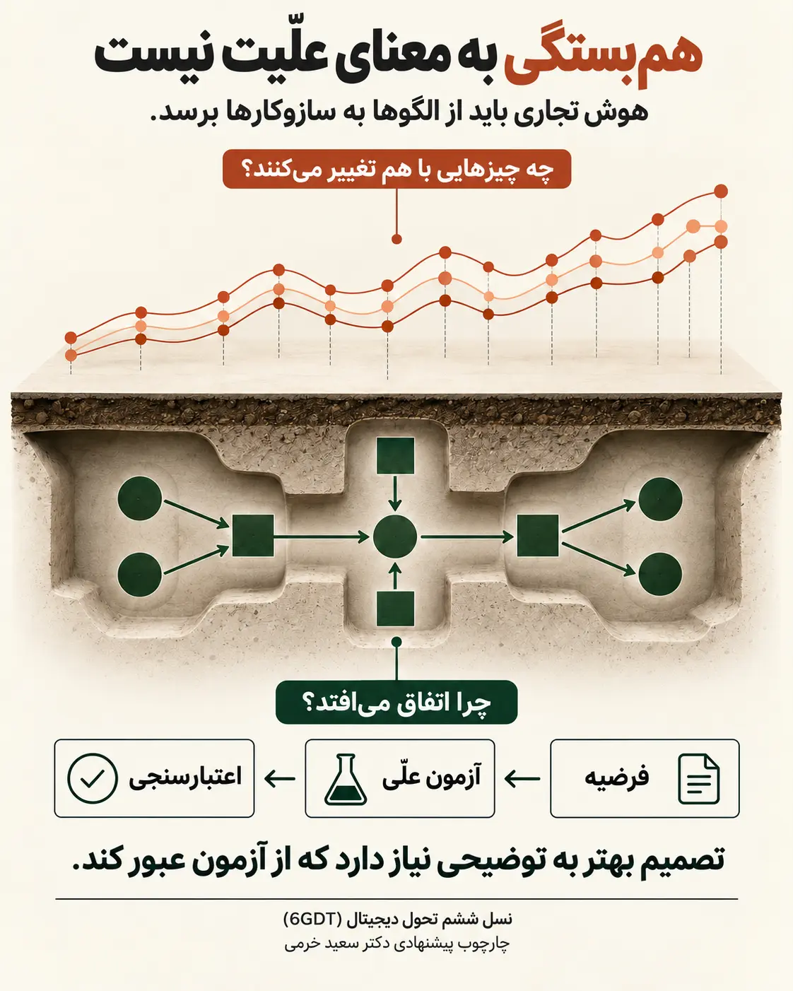 هم‌بستگی و استدلال علّی در هوش تجاری نسل ششم
