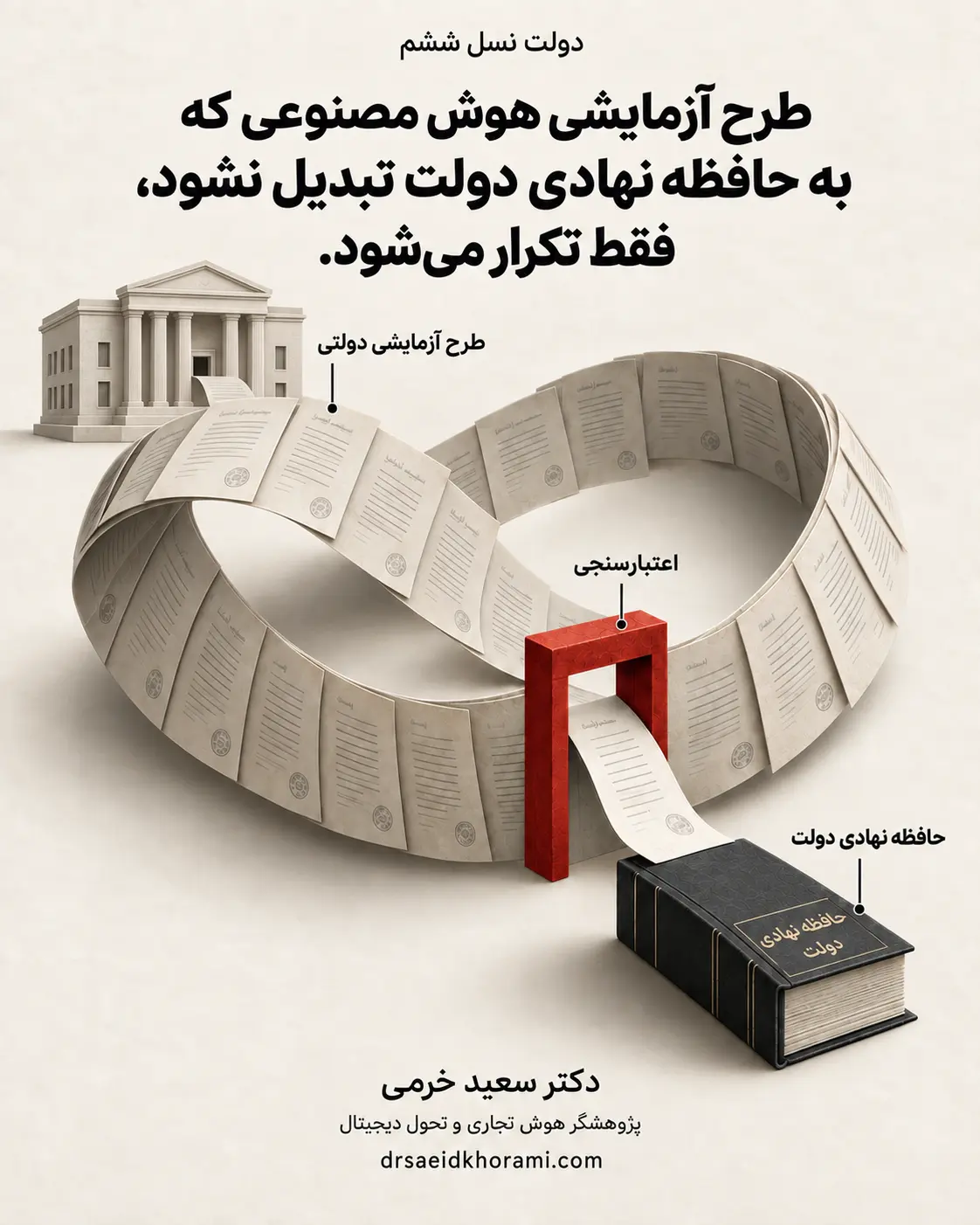 اینفوگراف دولت نسل ششم؛ عبور طرح آزمایشی هوش مصنوعی از اعتبارسنجی و تبدیل آن به حافظه نهادی دولت