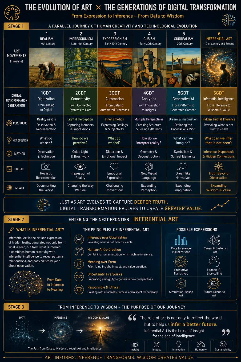 Six generations of digital transformation