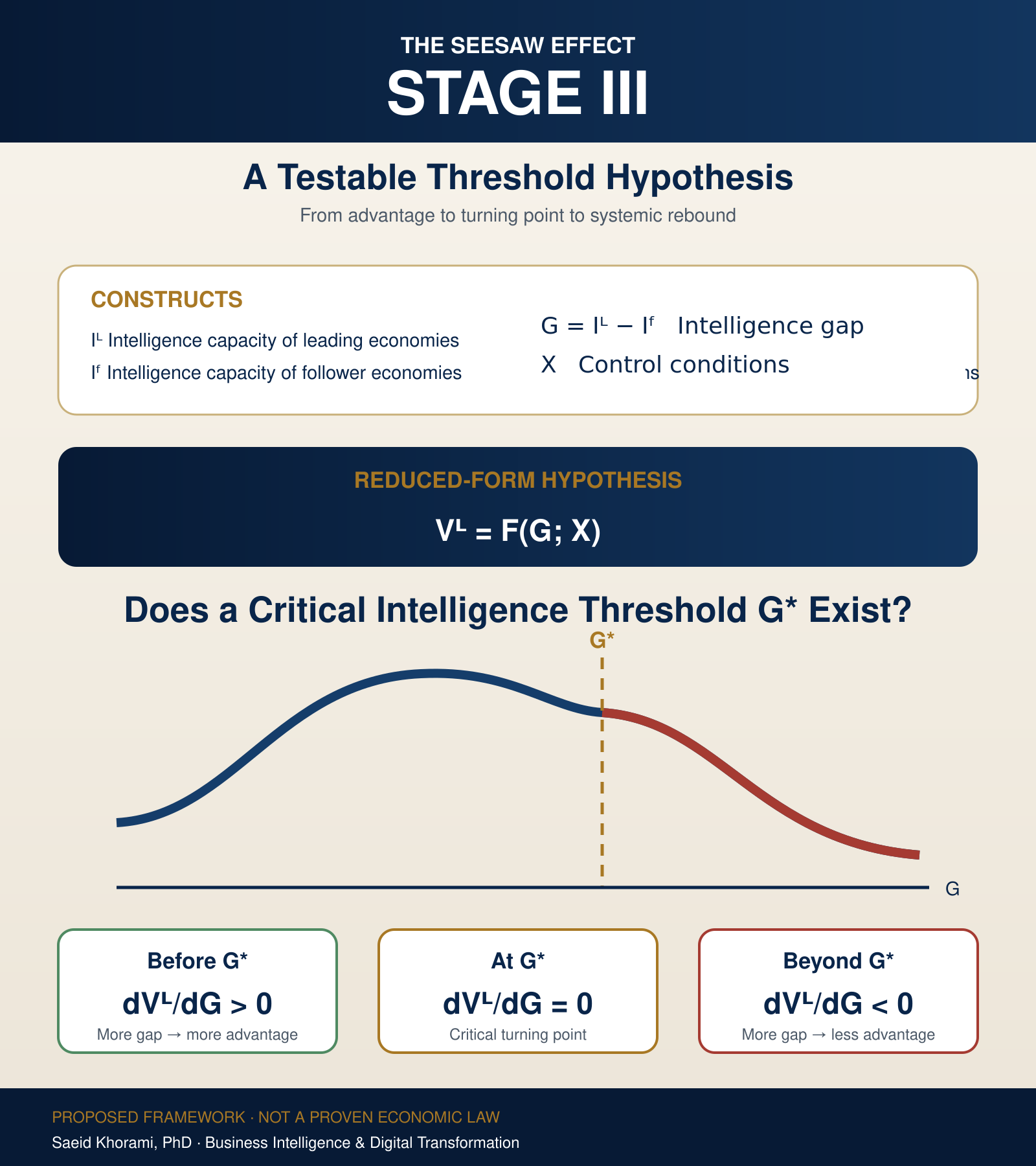 Stage III infographic: testable model of the Seesaw Effect