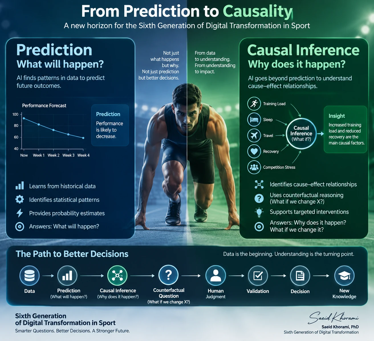 Infographic comparing prediction with causal inference in sixth-generation digital transformation in sport
