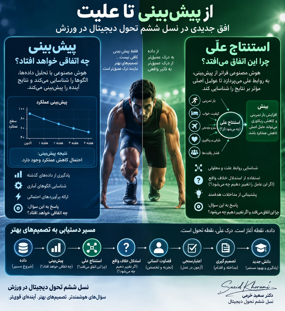 اینفوگراف مقایسه پیشبینی و استنتاج علّی در نسل ششم تحول دیجیتال در ورزش